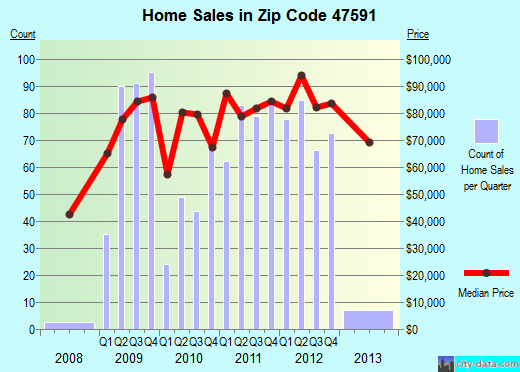Zip code 47591 (Vincennes, Indiana) real estate house value trends