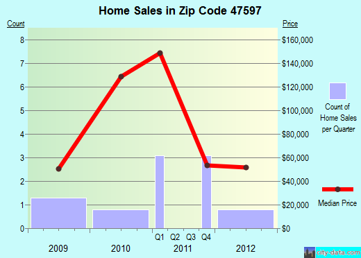 Zip code 47597 (Wheatland, Indiana) real estate house value trends