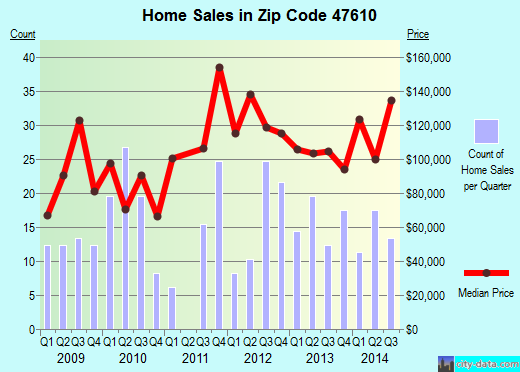 Zip code 47610 (Chandler, Indiana) real estate house value trends