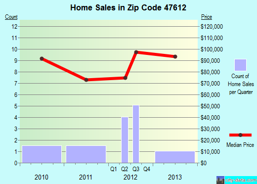 Zip code 47612 (Cynthiana, Indiana) real estate house value trends
