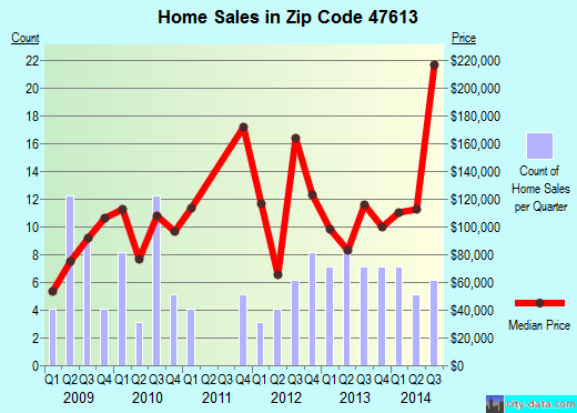 Zip code 47613 (Elberfeld, Indiana) real estate house value trends