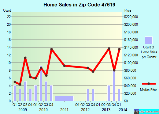 Zip code 47619 (Lynnville, Indiana) real estate house value trends