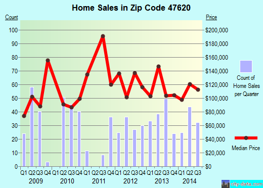 Zip code 47620 (Mount Vernon, Indiana) real estate house value trends