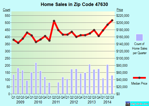 Zip code 47630 (Newburgh, Indiana) real estate house value trends