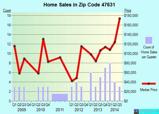 Zip code 47631 (New Harmony, Indiana) real estate house value trends
