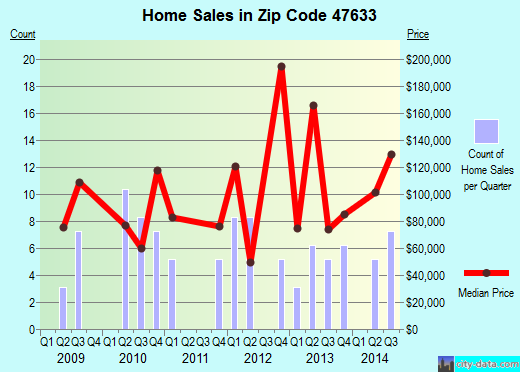 Zip code 47633 (Poseyville, Indiana) real estate house value trends