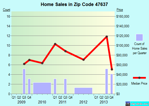 Zip code 47637 (Tennyson, Indiana) real estate house value trends