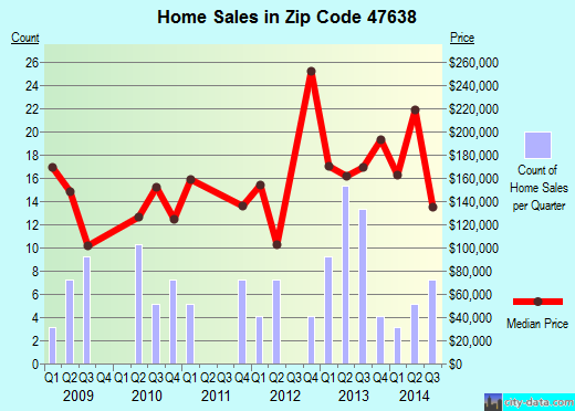 Zip code 47638 (, Indiana) real estate house value trends