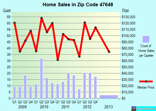 Zip code 47648 (Fort Branch, Indiana) real estate house value trends