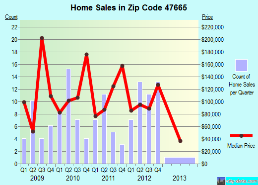 Zip code 47665 (Owensville, Indiana) real estate house value trends