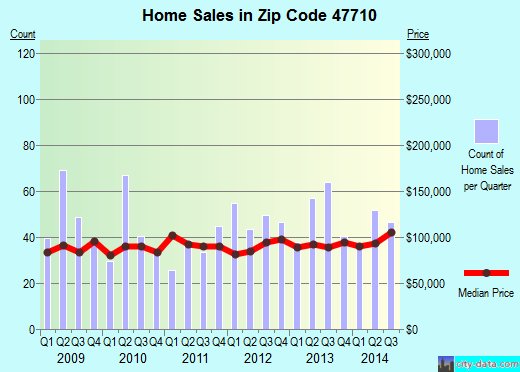 Zip code 47710 (Evansville, Indiana) real estate house value trends