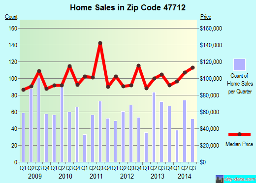 Zip code 47712 (Evansville, Indiana) real estate house value trends