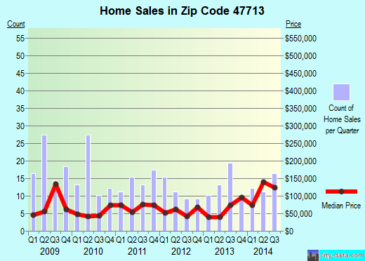 Zip code 47713 (EVANSVILLE, Indiana) real estate house value trends