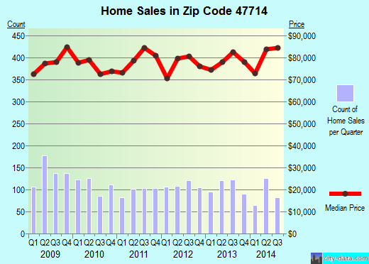 Zip code 47714 (Evansville, Indiana) real estate house value trends