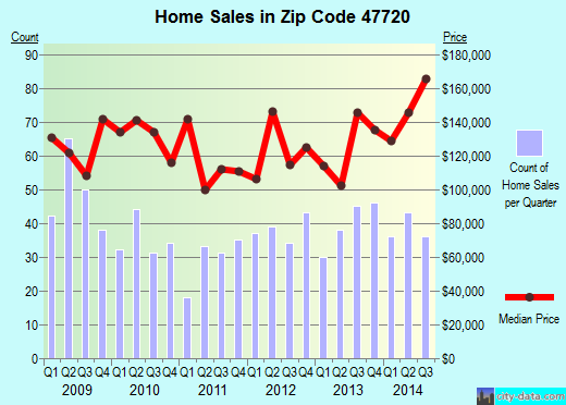Zip code 47720 (Evansville, Indiana) real estate house value trends