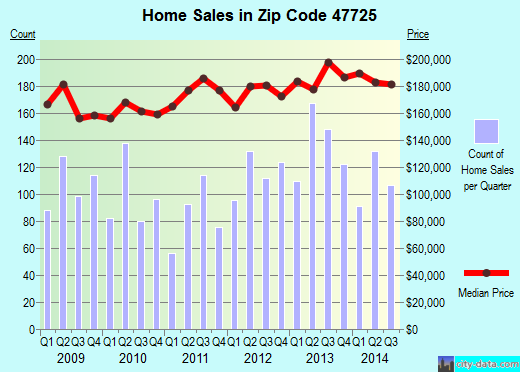 Zip code 47725 (Darmstadt, Indiana) real estate house value trends