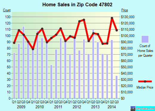 Zip code 47802 (Terre Haute, Indiana) real estate house value trends