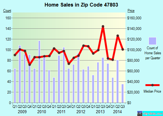 Zip code 47803 (TERRE HAUTE, Indiana) real estate house value trends