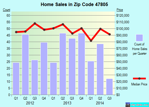 Zip code 47805 (Terre Haute, Indiana) real estate house value trends