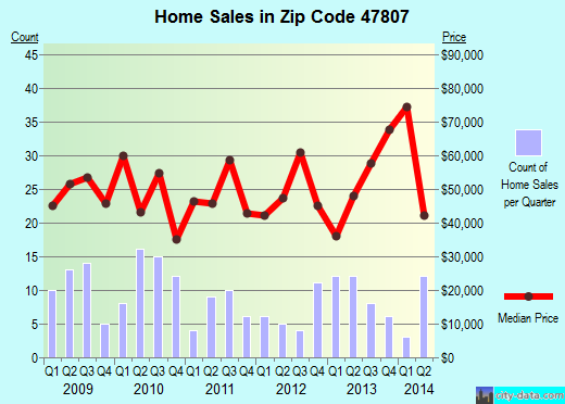 Zip code 47807 (Terre Haute, Indiana) real estate house value trends