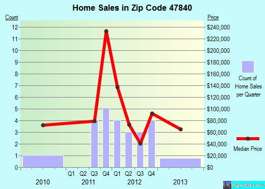 Zip code 47840 (Center Point, Indiana) real estate house value trends