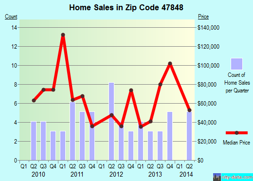 Zip code 47848 (Dugger, Indiana) real estate house value trends