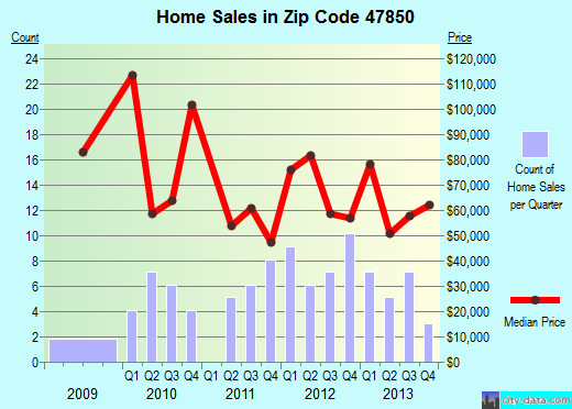 Zip code 47850 (Farmersburg, Indiana) real estate house value trends