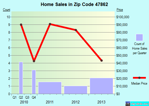 Zip code 47862 (Montezuma, Indiana) real estate house value trends