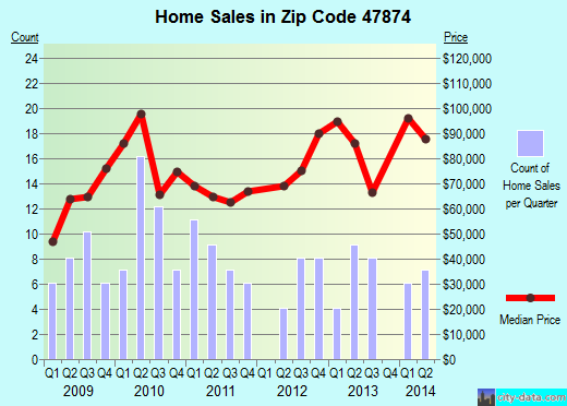 Zip code 47874 (Rosedale, Indiana) real estate house value trends