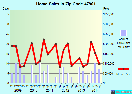 Zip code 47901 (Lafayette, Indiana) real estate house value trends