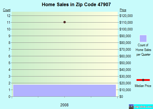 Zip code 47907 (WEST LAFAYETTE, Indiana) real estate house value trends