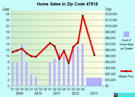 Zip code 47918 (Attica, Indiana) real estate house value trends