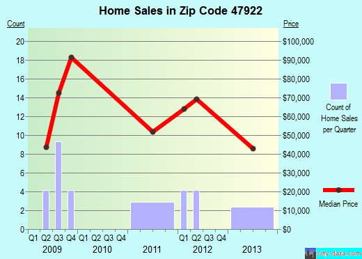 Zip code 47922 (Brook, Indiana) real estate house value trends