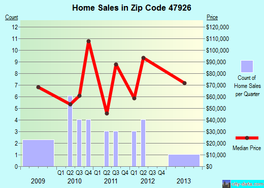 Zip code 47926 (Burnettsville, Indiana) real estate house value trends