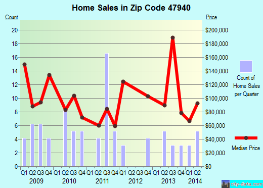 Zip code 47940 (Darlington, Indiana) real estate house value trends