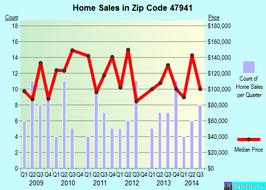 Zip code 47941 (Dayton, Indiana) real estate house value trends