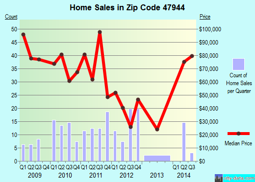Zip code 47944 (Fowler, Indiana) real estate house value trends