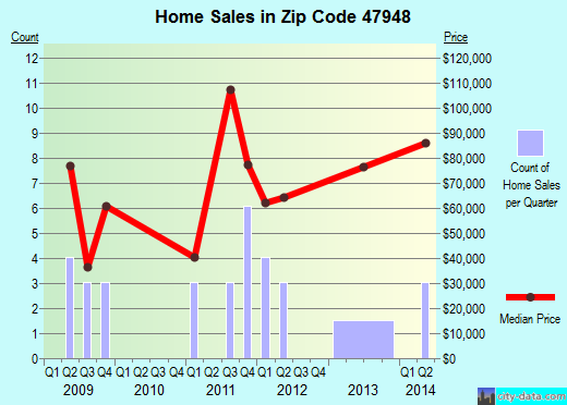 Zip code 47948 (Goodland, Indiana) real estate house value trends