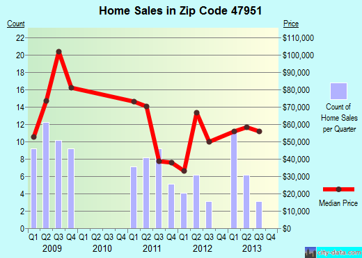 Zip code 47951 (Kentland, Indiana) real estate house value trends
