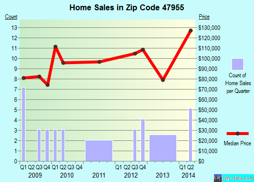 Zip code 47955 (Linden, Indiana) real estate house value trends