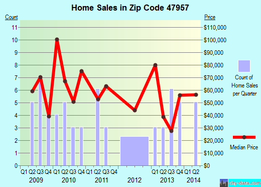 Zip code 47957 (Medaryville, Indiana) real estate house value trends