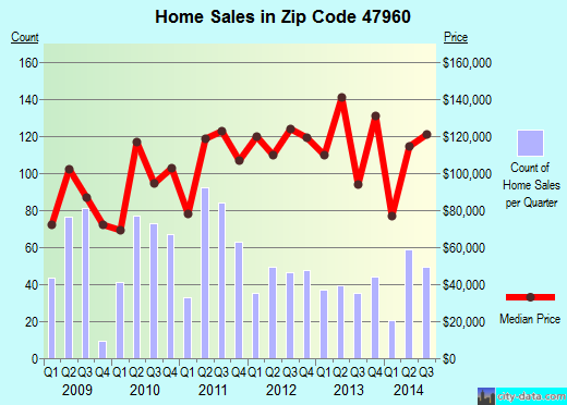 Zip code 47960 (Monticello, Indiana) real estate house value trends