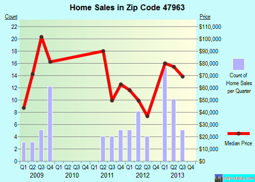 Zip code 47963 (Morocco, Indiana) real estate house value trends