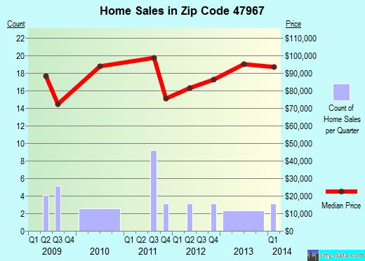 Zip code 47967 (NEW RICHMOND, Indiana) real estate house value trends