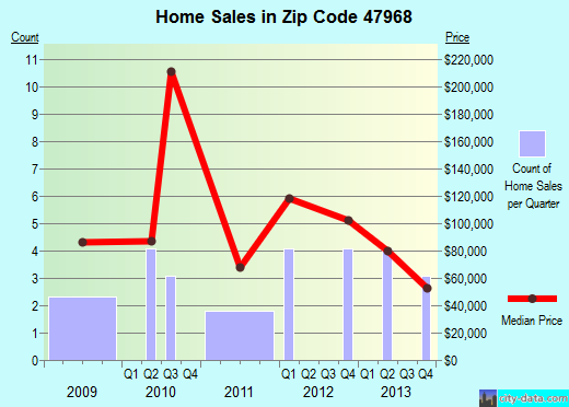 Zip code 47968 (New Ross, Indiana) real estate house value trends