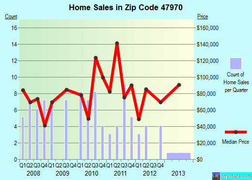 Zip code 47970 (Otterbein, Indiana) real estate house value trends