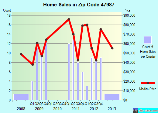 47987 Zip Code (Veedersburg, Indiana) Profile - homes, apartments