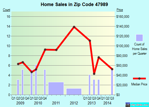Zip code 47989 (Waveland, Indiana) real estate house value trends