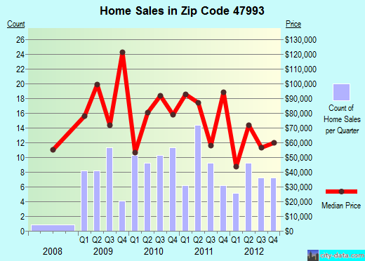 Zip code 47993 (Williamsport, Indiana) real estate house value trends