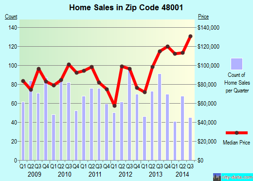 Zip code 48001 (ALGONAC, Michigan) real estate house value trends